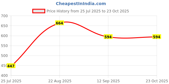 ajio.com pantaloons junior Boys Flat-Front Regular Fit Shorts pantaloons junior Price History Graph from 25 Jul 2025 to 23 Oct 2025