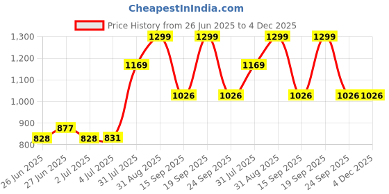 ajio.com pantaloons junior Boys Graphic Print Bomber Jacket pantaloons junior Price History Graph from 26 Jun 2025 to 4 Dec 2025