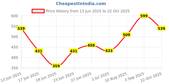 ajio.com pantaloons junior Boys Graphic Print Cargo Shorts pantaloons junior Price History Graph from 13 Jun 2025 to 22 Oct 2025