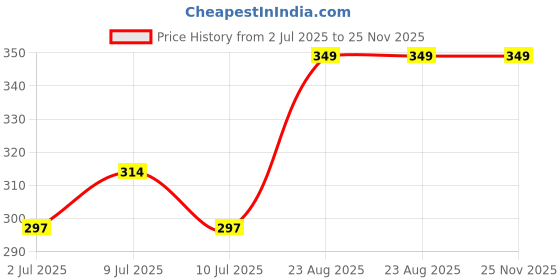 ajio.com pantaloons junior Boys Graphic Print High-Rise Regular Fit Shorts pantaloons junior Price History Graph from 2 Jul 2025 to 24 Nov 2025
