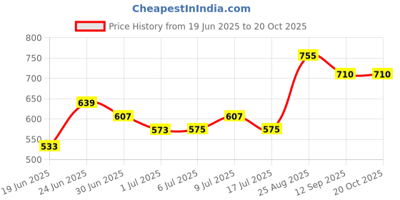 ajio.com pantaloons junior Boys Graphic Print Mid-Rise Jeans pantaloons junior Price History Graph from 19 Jun 2025 to 20 Oct 2025