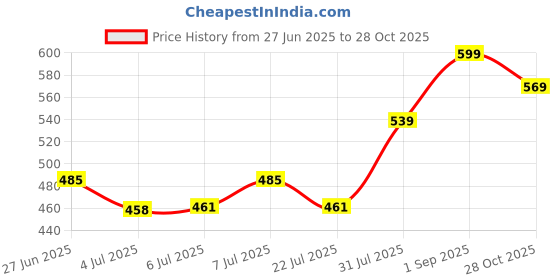 ajio.com pantaloons junior Boys Graphic Print Mid-Rise Joggers pantaloons junior Price History Graph from 27 Jun 2025 to 28 Oct 2025