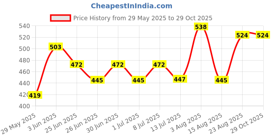 ajio.com pantaloons junior Boys Graphic Print Mid-Rise Regular Fit Shorts pantaloons junior Price History Graph from 29 May 2025 to 29 Oct 2025