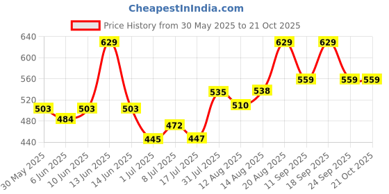 ajio.com pantaloons junior Boys Graphic Print Mid-Rise Regular Fit Shorts pantaloons junior Price History Graph from 30 May 2025 to 20 Oct 2025