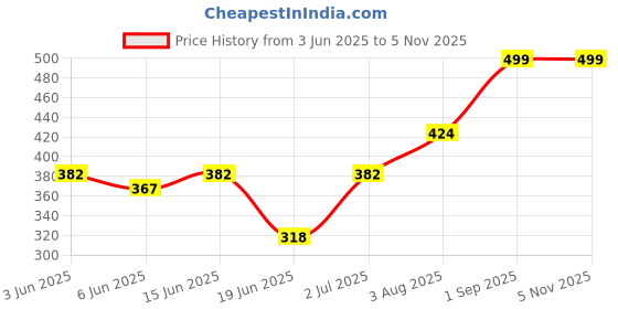 ajio.com pantaloons junior Boys Graphic Print Regular Fit Polo T-Shirt pantaloons junior Price History Graph from 3 Jun 2025 to 3 Nov 2025