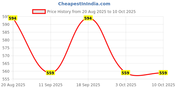 ajio.com pantaloons junior Boys Graphic Print Regular Fit Shorts pantaloons junior Price History Graph from 20 Aug 2025 to 9 Oct 2025