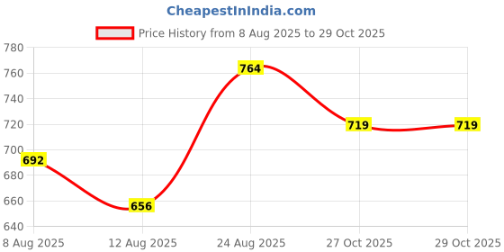 ajio.com pantaloons junior Boys Graphic Regular Fit Shirt pantaloons junior Price History Graph from 8 Aug 2025 to 29 Oct 2025