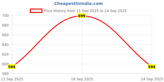 ajio.com pantaloons junior Boys Leaf Print Regular Fit Flat-Front Cotton City Shorts  pantaloons junior Price History Graph from 11 Sep 2025 to 24 Sep 2025