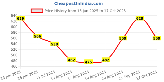 ajio.com pantaloons junior Boys Micro Print Regular Fit Shirt pantaloons junior Price History Graph from 13 Jun 2025 to 17 Oct 2025