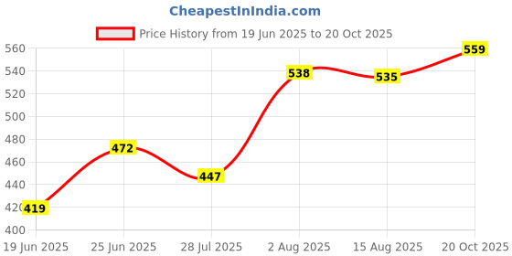 ajio.com pantaloons junior Boys Micro Print Regular Fit Shirt pantaloons junior Price History Graph from 19 Jun 2025 to 20 Oct 2025