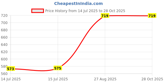 ajio.com pantaloons junior Boys Micro Print Regular Fit Shirt pantaloons junior Price History Graph from 14 Jul 2025 to 28 Oct 2025