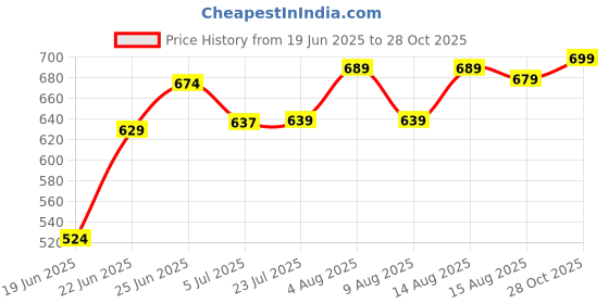 ajio.com pantaloons junior Boys Mid Rise Cotton Trousers pantaloons junior Price History Graph from 19 Jun 2025 to 28 Oct 2025