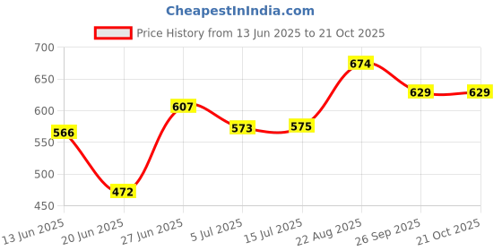 ajio.com pantaloons junior Boys Mid Rise Cotton Trousers pantaloons junior Price History Graph from 13 Jun 2025 to 21 Oct 2025