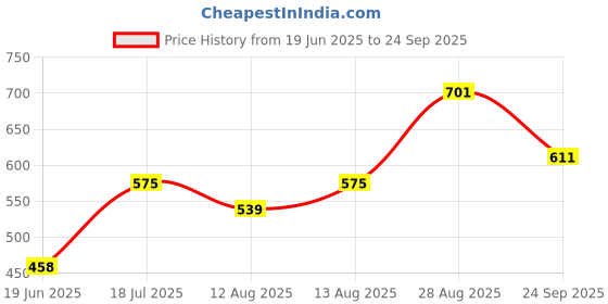 ajio.com pantaloons junior Boys Mid Rise Cotton Trousers pantaloons junior Price History Graph from 19 Jun 2025 to 24 Sep 2025
