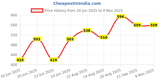 ajio.com pantaloons junior Boys Mid Rise Jogger Pants pantaloons junior Price History Graph from 20 Jun 2025 to 8 Nov 2025