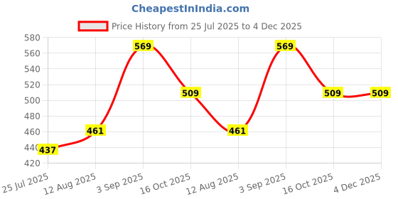 ajio.com pantaloons junior Boys Mid-Rise Regular Fit Flat-Front Cotton Shorts pantaloons junior Price History Graph from 25 Jul 2025 to 4 Dec 2025