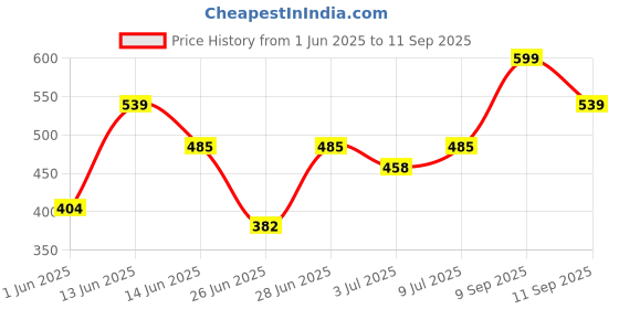 ajio.com pantaloons junior Boys Mid-Rise Regular Fit Flat-Front Shorts pantaloons junior Price History Graph from 1 Jun 2025 to 11 Sep 2025