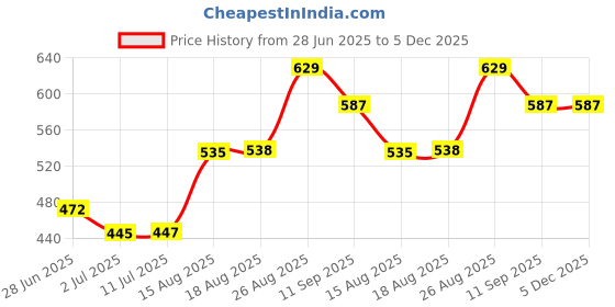 ajio.com pantaloons junior Boys Mid-Rise Regular Fit Flat-Front Shorts pantaloons junior Price History Graph from 28 Jun 2025 to 5 Dec 2025