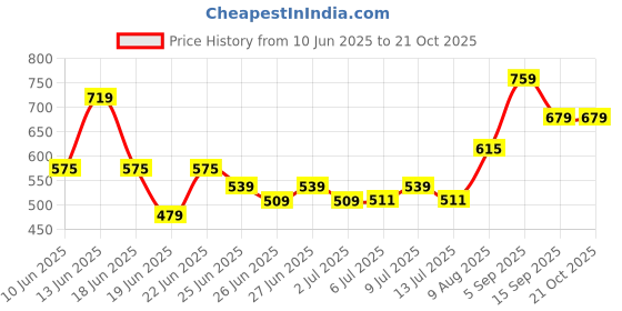 ajio.com pantaloons junior Boys Mid-Wash High-Rise Jeans pantaloons junior Price History Graph from 10 Jun 2025 to 21 Oct 2025