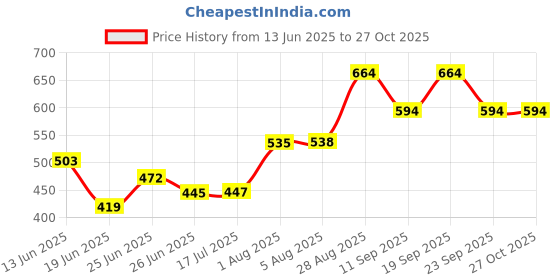 ajio.com pantaloons junior Boys Mid-Wash Mid-Rise Jeans pantaloons junior Price History Graph from 13 Jun 2025 to 27 Oct 2025