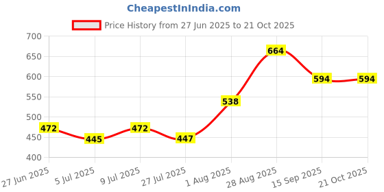 ajio.com pantaloons junior Boys Mid-Wash Mid-Rise Jeans pantaloons junior Price History Graph from 27 Jun 2025 to 21 Oct 2025