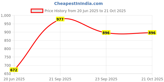 ajio.com pantaloons junior Boys Mid-Wash Mid-Rise Slim Jeans pantaloons junior Price History Graph from 20 Jun 2025 to 21 Oct 2025
