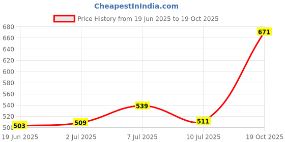 ajio.com pantaloons junior Boys Mid-Washed Jogger Jeans  pantaloons junior Price History Graph from 19 Jun 2025 to 19 Oct 2025