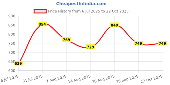 ajio.com pantaloons junior Boys Mid-Washed Jogger Jeans  pantaloons junior Price History Graph from 6 Jul 2025 to 21 Oct 2025