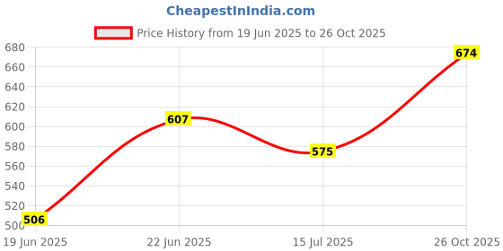 ajio.com pantaloons junior Boys Mid-Washed Jogger Jeans  pantaloons junior Price History Graph from 19 Jun 2025 to 26 Oct 2025