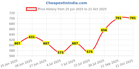 ajio.com pantaloons junior Boys Mid-Washed Jogger Jeans  pantaloons junior Price History Graph from 25 Jun 2025 to 20 Oct 2025