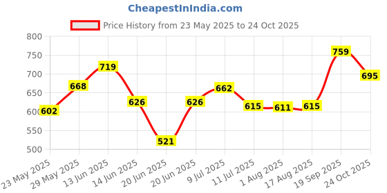 ajio.com pantaloons junior Boys Mid-Washed Regular Fit Jeans  pantaloons junior Price History Graph from 23 May 2025 to 24 Oct 2025