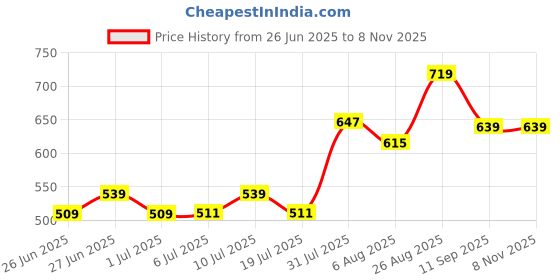 ajio.com pantaloons junior Boys Mid-Washed Regular Fit Jeans pantaloons junior Price History Graph from 26 Jun 2025 to 7 Nov 2025