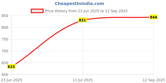 ajio.com pantaloons junior Boys Mid-Washed Regular Fit Jeans  pantaloons junior Price History Graph from 23 Jun 2025 to 12 Sep 2025