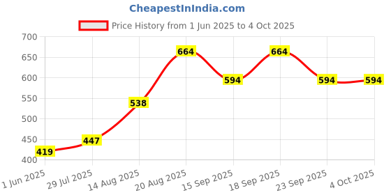 ajio.com pantaloons junior Boys Mid-Washed Regular Fit Jeans  pantaloons junior Price History Graph from 1 Jun 2025 to 4 Oct 2025