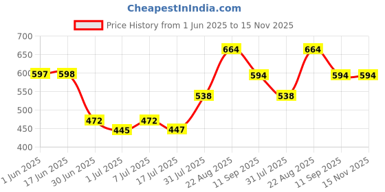 ajio.com pantaloons junior Boys Mid-Washed Regular Fit Jeans pantaloons junior Price History Graph from 1 Jun 2025 to 15 Nov 2025