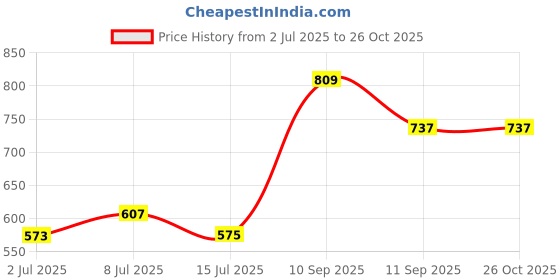 ajio.com pantaloons junior Boys Mid-Washed Regular Fit Jeans  pantaloons junior Price History Graph from 2 Jul 2025 to 26 Oct 2025