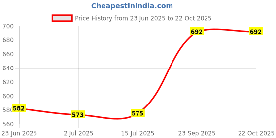 ajio.com pantaloons junior Boys Mid-Washed Regular Fit Jeans  pantaloons junior Price History Graph from 23 Jun 2025 to 21 Oct 2025
