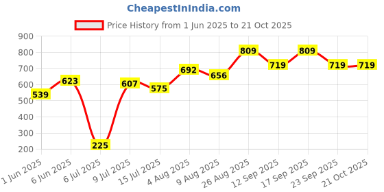 ajio.com pantaloons junior Boys Mid-Washed Regular Fit Jeans  pantaloons junior Price History Graph from 1 Jun 2025 to 21 Oct 2025