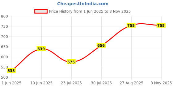 ajio.com pantaloons junior Boys Mid-Washed Slim Fit Jeans  pantaloons junior Price History Graph from 1 Jun 2025 to 8 Nov 2025