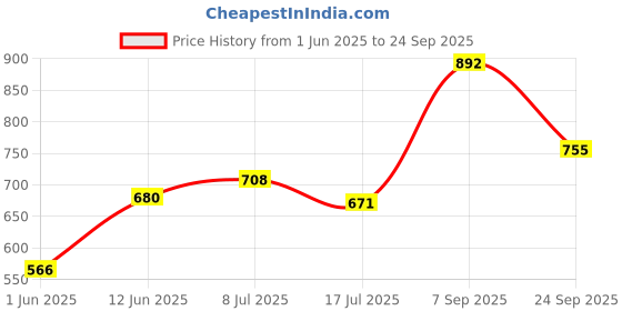 ajio.com pantaloons junior Boys Mid-Washed Slim Fit Jeans  pantaloons junior Price History Graph from 1 Jun 2025 to 24 Sep 2025