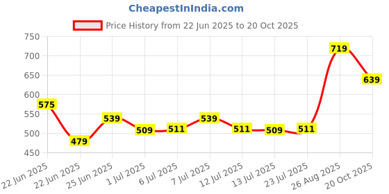 ajio.com pantaloons junior Boys Mid-Washed Slim Fit Jeans  pantaloons junior Price History Graph from 22 Jun 2025 to 20 Oct 2025