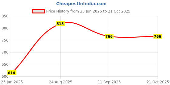 ajio.com pantaloons junior Boys Mid-Washed Slim Fit Jeans  pantaloons junior Price History Graph from 23 Jun 2025 to 21 Oct 2025