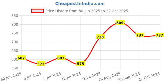 ajio.com pantaloons junior Boys Mid-Washed Slim Fit Jeans  pantaloons junior Price History Graph from 30 Jun 2025 to 21 Oct 2025
