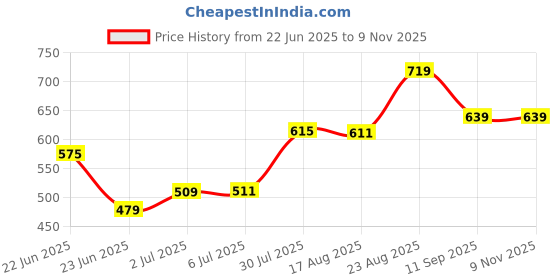 ajio.com pantaloons junior Boys Mid-Washed Slim Fit Jeans pantaloons junior Price History Graph from 22 Jun 2025 to 8 Nov 2025