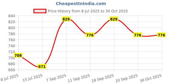 ajio.com pantaloons junior Boys Mid-Washed Slim Fit Jeans  pantaloons junior Price History Graph from 8 Jul 2025 to 30 Oct 2025
