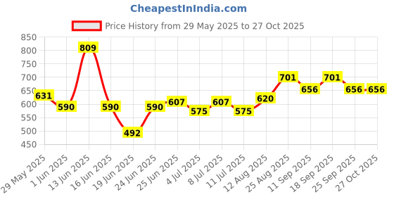 ajio.com pantaloons junior Boys Mid-Washed Slim Fit Jeans pantaloons junior Price History Graph from 29 May 2025 to 27 Oct 2025