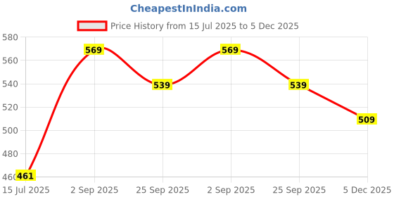 ajio.com pantaloons junior Boys Regular Fit Abstract Print City Shorts pantaloons junior Price History Graph from 15 Jul 2025 to 5 Dec 2025