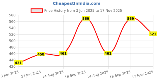 ajio.com pantaloons junior Boys Regular Fit Abstract Print Shorts pantaloons junior Price History Graph from 3 Jun 2025 to 17 Nov 2025