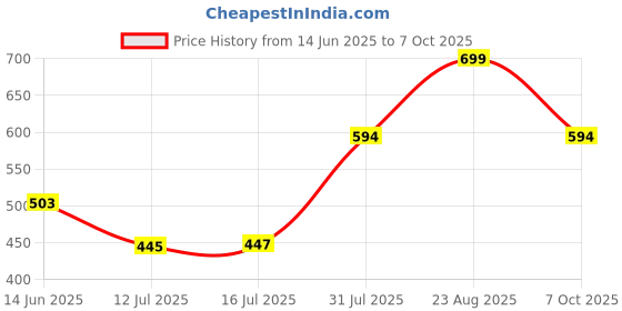 ajio.com pantaloons junior Boys Regular Fit Abstract Print Shorts pantaloons junior Price History Graph from 14 Jun 2025 to 7 Oct 2025