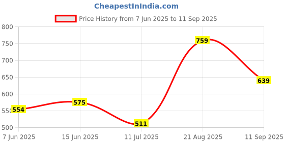 ajio.com pantaloons junior Boys Regular Fit City Shorts pantaloons junior Price History Graph from 7 Jun 2025 to 11 Sep 2025